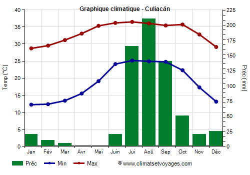 Graphique climatique - Culiacán (Sinaloa)