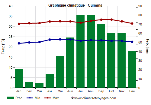 Graphique climatique - Cumana (Venezuela)