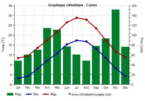Graphique climatique - Cuneo