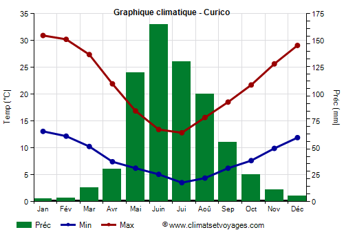 Graphique climatique - Curico