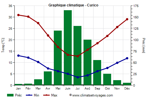 Graphique climatique - Curico (Chili)