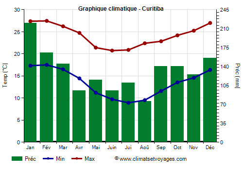 Graphique climatique - Curitiba (Paraná)