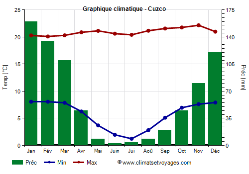 Graphique climatique - Cuzco (Perou)