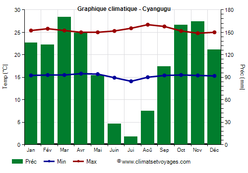 Graphique climatique - Cyangugu