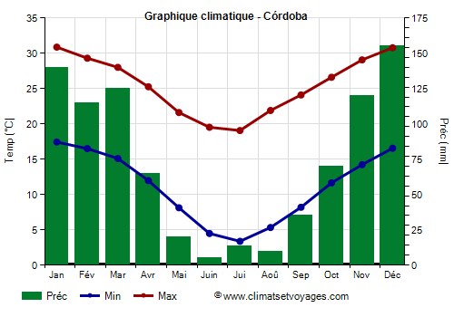 Graphique climatique - Córdoba