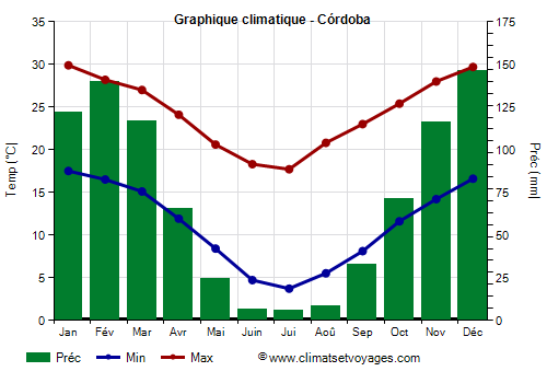 Graphique climatique - Córdoba (Argentine)