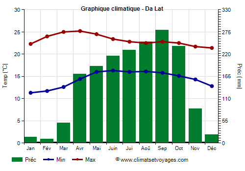 Graphique climatique - Da Lat