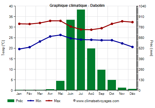 Graphique climatique - Dabolim