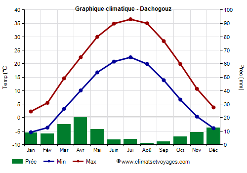 Graphique climatique - Dachogouz