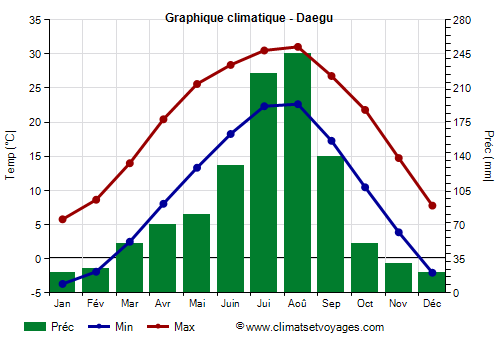 Graphique climatique - Daegu (Coree du Sud)