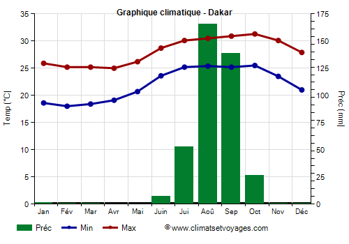 Graphique climatique - Dakar (Senegal)