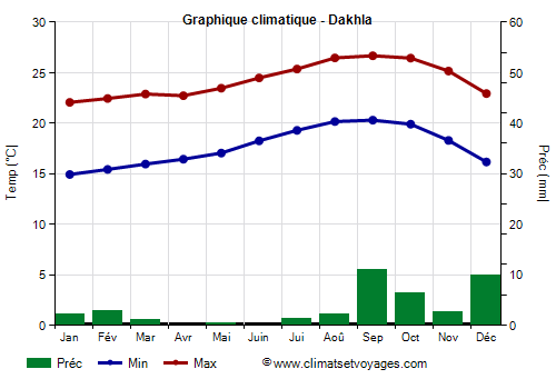 Graphique climatique - Dakhla