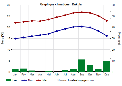 Graphique climatique - Dakhla (Sahara Occidental)