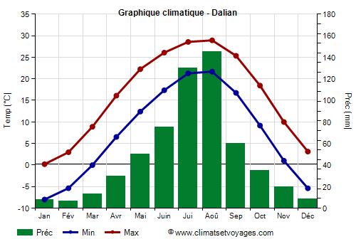 Graphique climatique - Dalian (Liaoning)