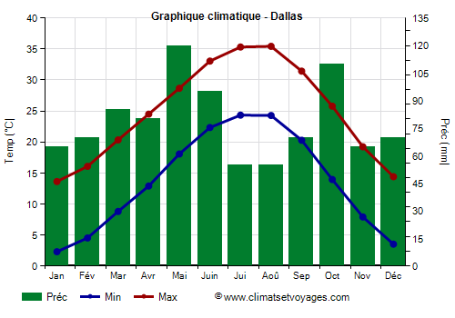 Graphique climatique - Dallas