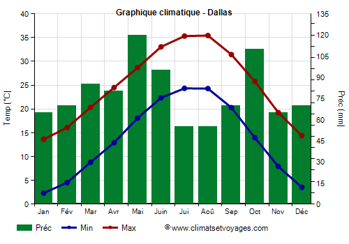 Graphique climatique - Dallas (Texas)