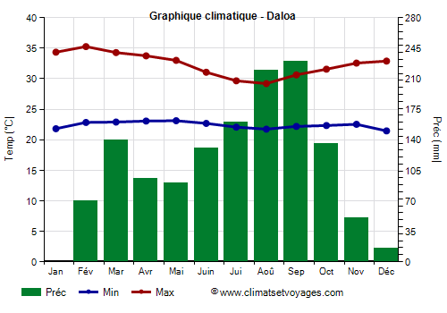 Graphique climatique - Daloa (Cote d Ivoire)