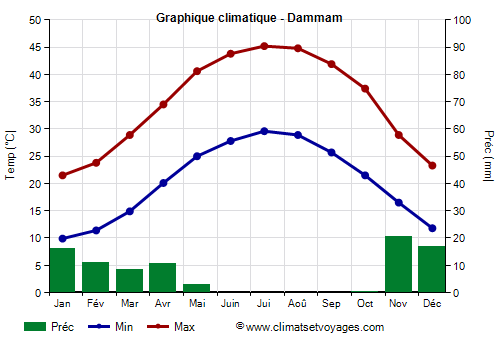 Graphique climatique - Dammam