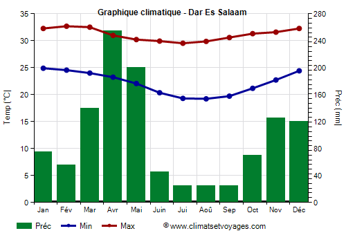 Graphique climatique - Dar Es Salaam (Tanzanie)