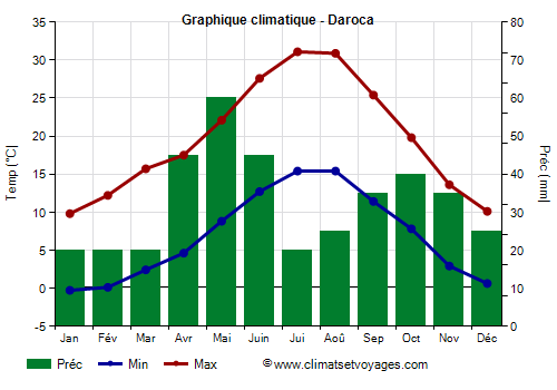 Graphique climatique - Daroca (Aragon)