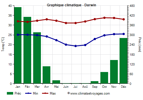 Graphique climatique - Darwin (Australie)