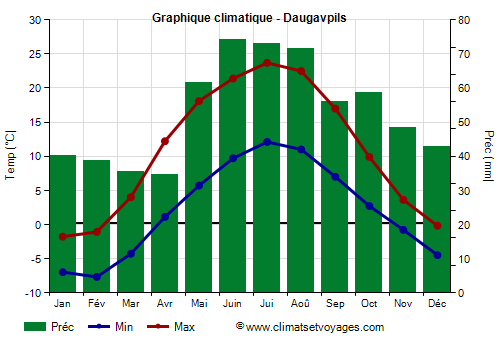 Graphique climatique - Daugavpils (Lettonie)