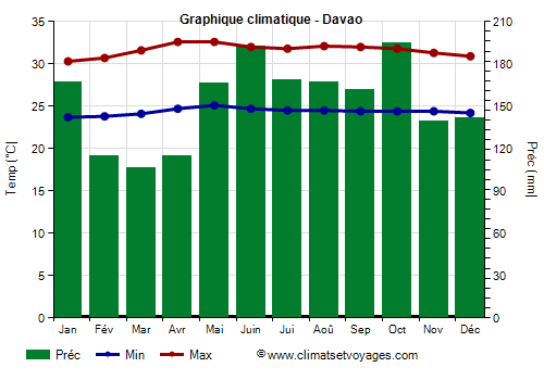 Graphique climatique - Davao
