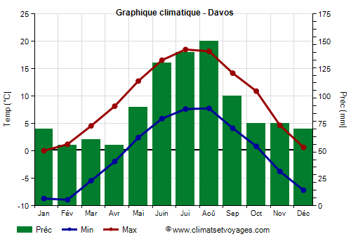 Graphique climatique - Davos