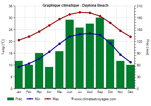 Graphique climatique - Daytona Beach