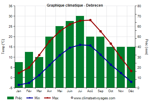 Graphique climatique - Debrecen (Hongrie)