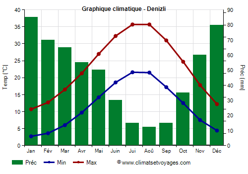 Graphique climatique - Denizli (Turquie)