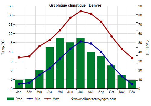 Graphique climatique - Denver