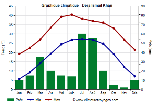 Graphique climatique - Dera Ismail Khan (Pakistan)