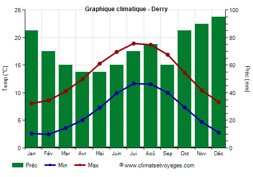 Graphique climatique - Derry (Irlande Nord)