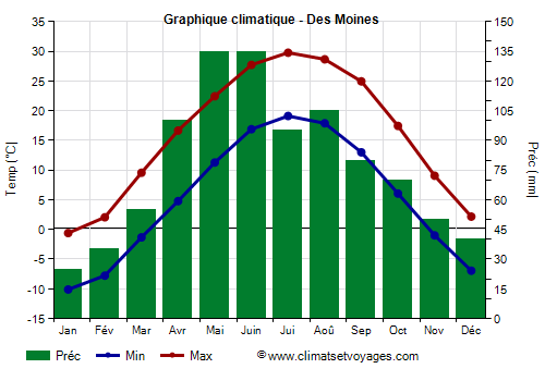 Graphique climatique - Des Moines Graphique climatique - Des Moines