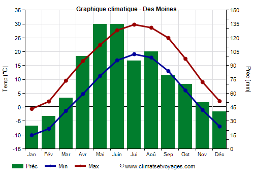 Graphique climatique - Des Moines (Iowa)