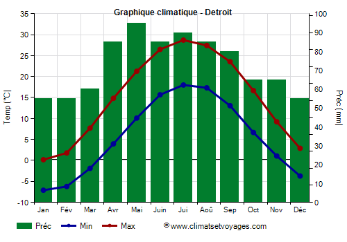 Graphique climatique - Detroit