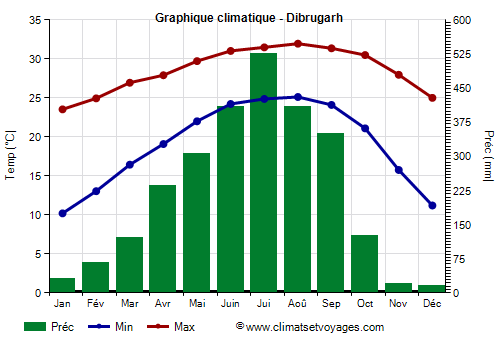 Graphique climatique - Dibrugarh (Assam)