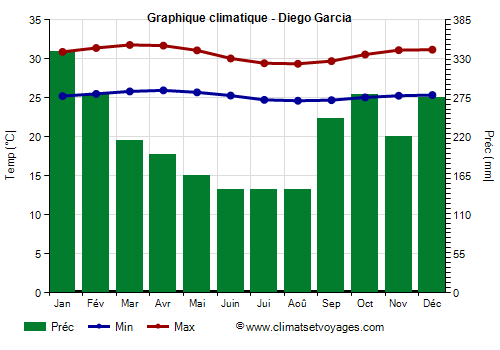 Graphique climatique - Diego Garcia