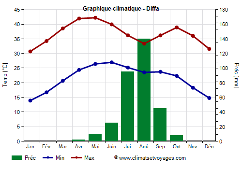 Graphique climatique - Diffa (Niger)