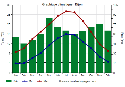 Graphique climatique - Dijon (France)