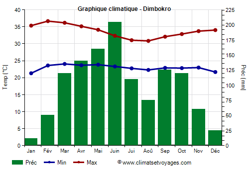Graphique climatique - Dimbokro (Cote d Ivoire)