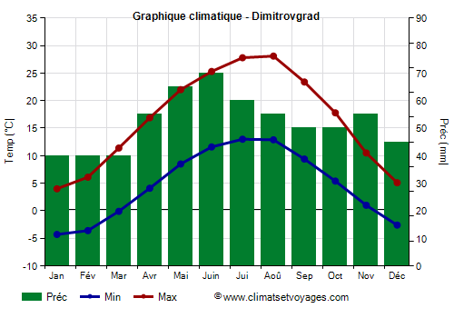 Graphique climatique - Dimitrovgrad (Serbie)