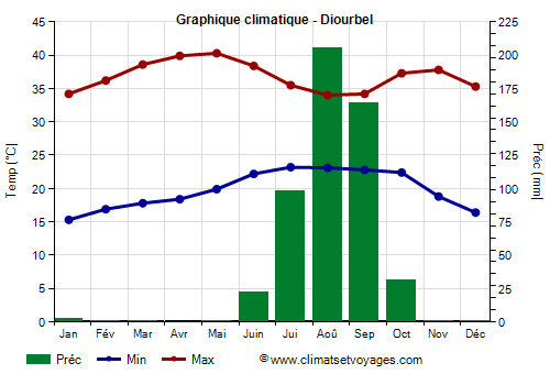 Graphique climatique - Diourbel (Senegal)