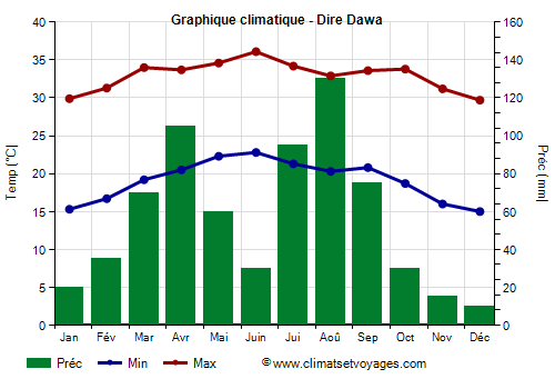 Graphique climatique - Dire Dawa