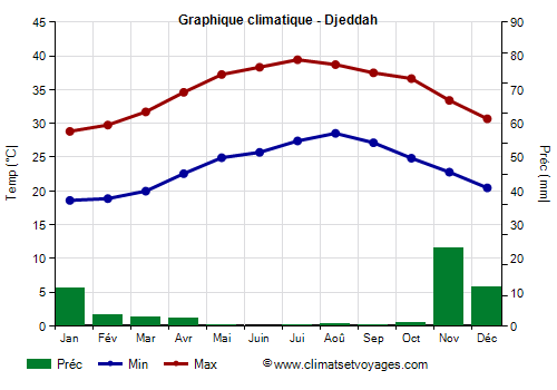 Graphique climatique - Djeddah