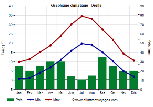 Graphique climatique - Djelfa (Algerie)
