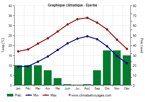 Graphique climatique - Djerba