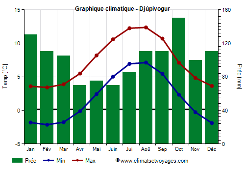 Graphique climatique - Djúpivogur (Islande)