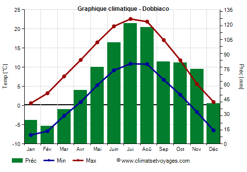 Graphique climatique - Dobbiaco